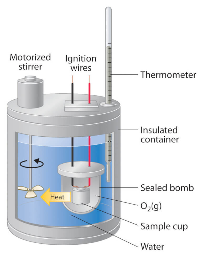 Calorimetry Method