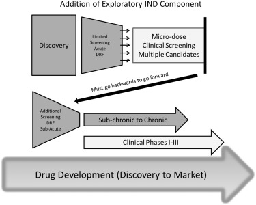 Subacute  subchronic toxicity tests during drug development.